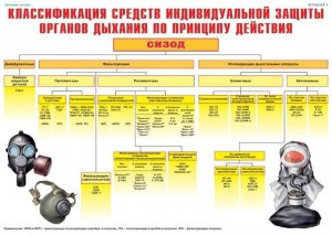 Комплект плакатов "Средства защиты органов дыхания. Противогазы респираторы" 10 шт